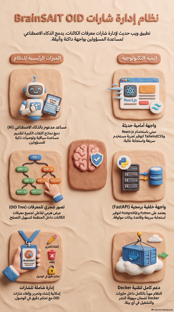 BrainSAIT OID badge management system infographic
